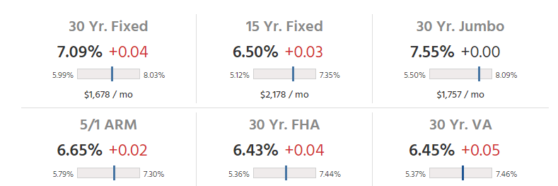 Average Nationwide Mortgage Rates for Dec 10th 2023